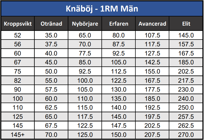 Knäböj 1RM män Knäböj 1RM man