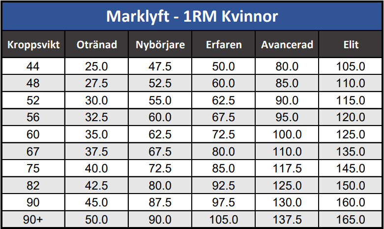 marklyft 1RM kvinnor