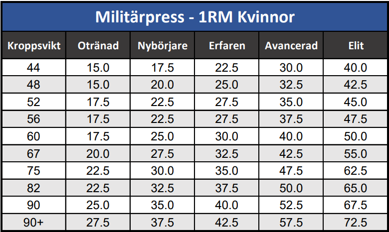 militärpress 1rm kvinnor Militärpress 1RM kvinna