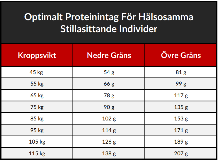 proteinintag stillasittande